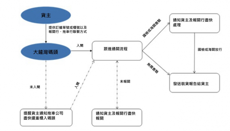 DCB website Customs Clearance Monitoring Process